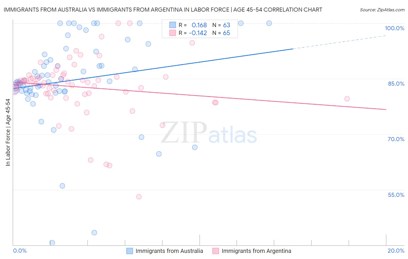 Immigrants from Australia vs Immigrants from Argentina In Labor Force | Age 45-54