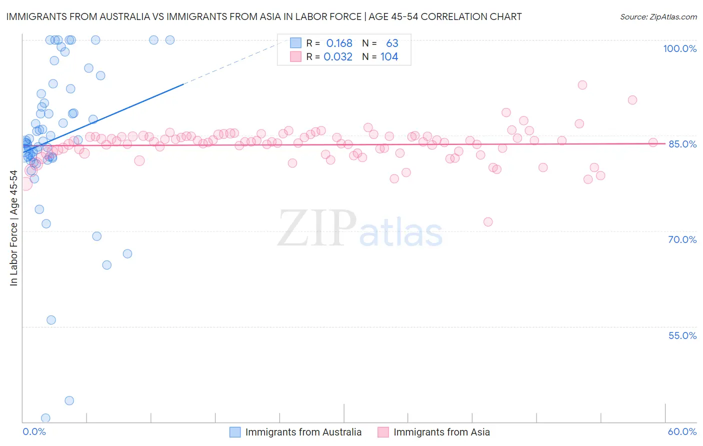 Immigrants from Australia vs Immigrants from Asia In Labor Force | Age 45-54