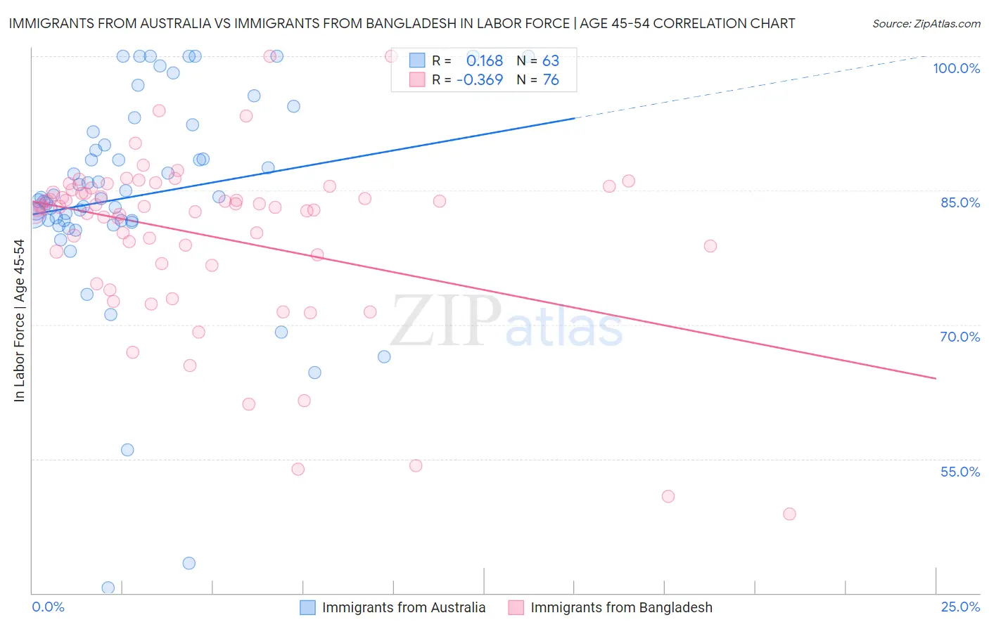 Immigrants from Australia vs Immigrants from Bangladesh In Labor Force | Age 45-54