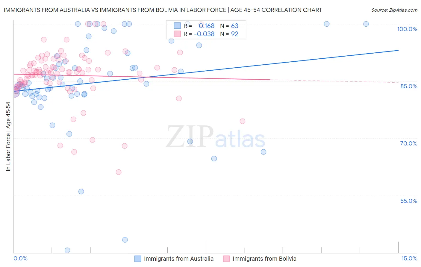 Immigrants from Australia vs Immigrants from Bolivia In Labor Force | Age 45-54