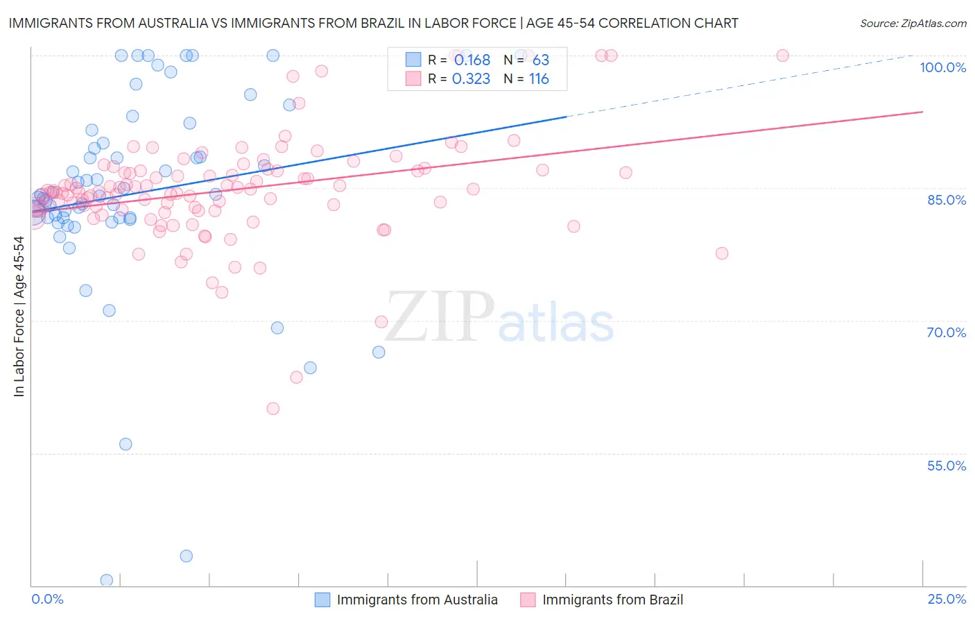 Immigrants from Australia vs Immigrants from Brazil In Labor Force | Age 45-54