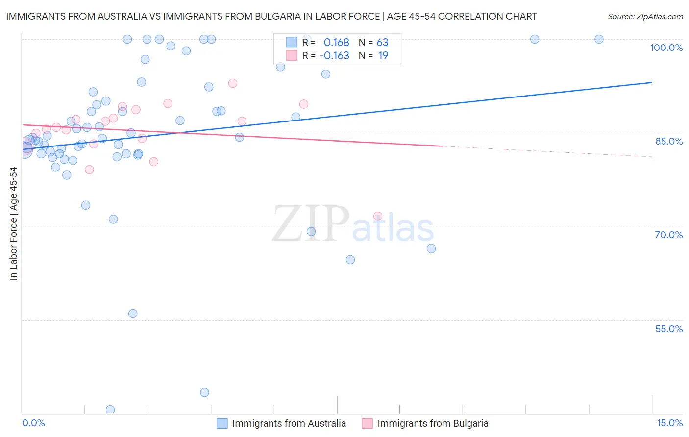 Immigrants from Australia vs Immigrants from Bulgaria In Labor Force | Age 45-54