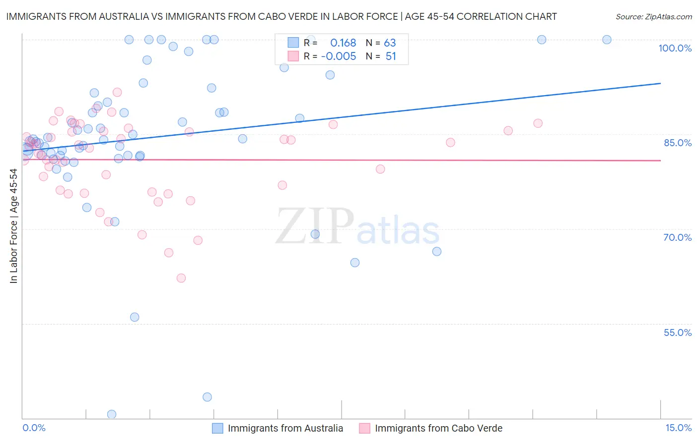 Immigrants from Australia vs Immigrants from Cabo Verde In Labor Force | Age 45-54