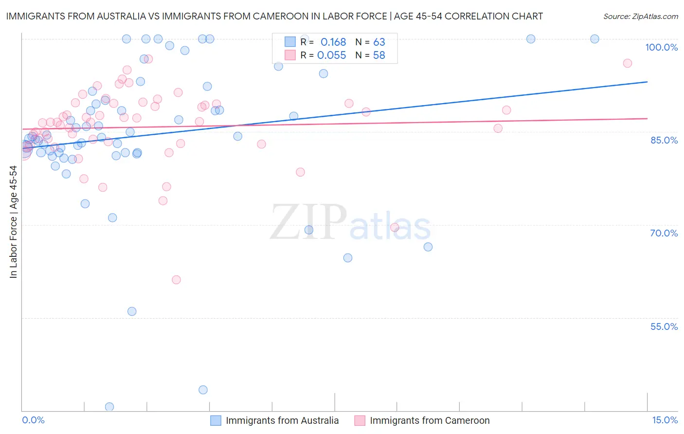 Immigrants from Australia vs Immigrants from Cameroon In Labor Force | Age 45-54