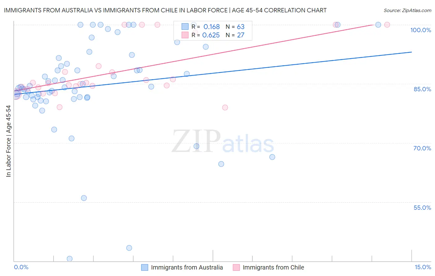 Immigrants from Australia vs Immigrants from Chile In Labor Force | Age 45-54