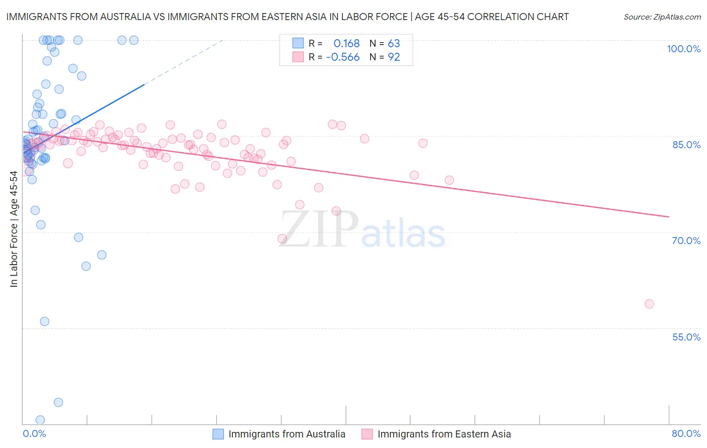 Immigrants from Australia vs Immigrants from Eastern Asia In Labor Force | Age 45-54