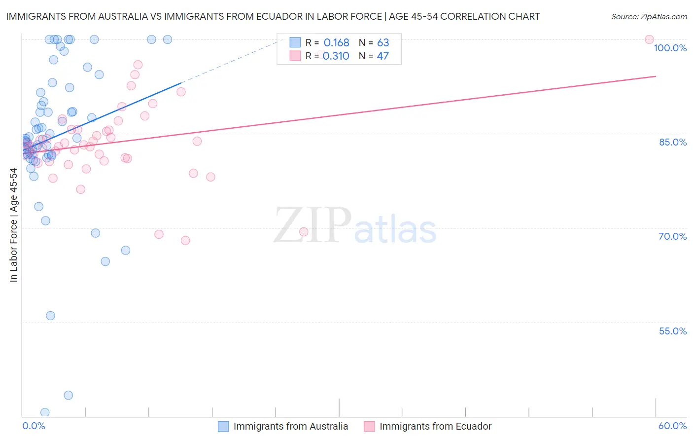 Immigrants from Australia vs Immigrants from Ecuador In Labor Force | Age 45-54