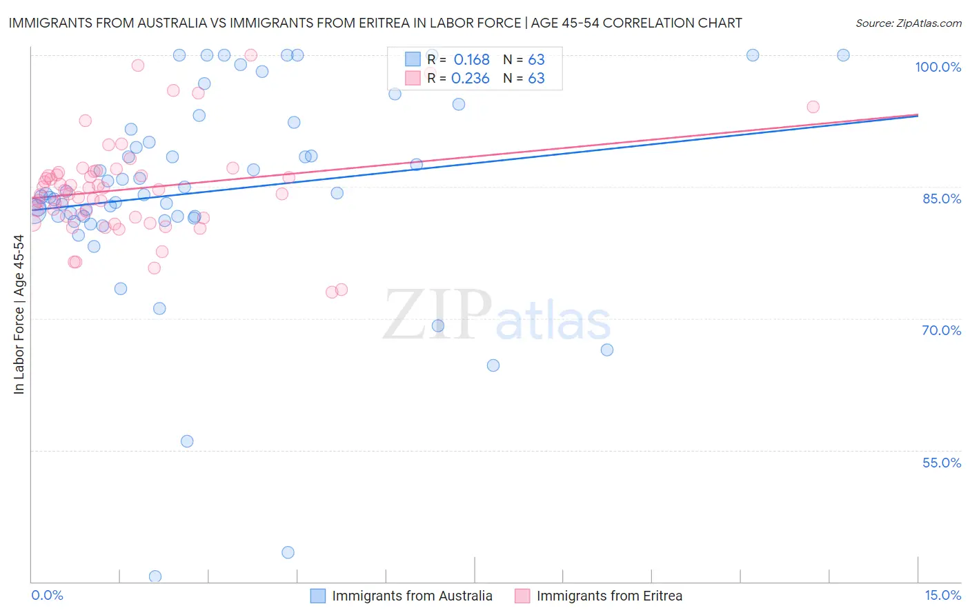 Immigrants from Australia vs Immigrants from Eritrea In Labor Force | Age 45-54