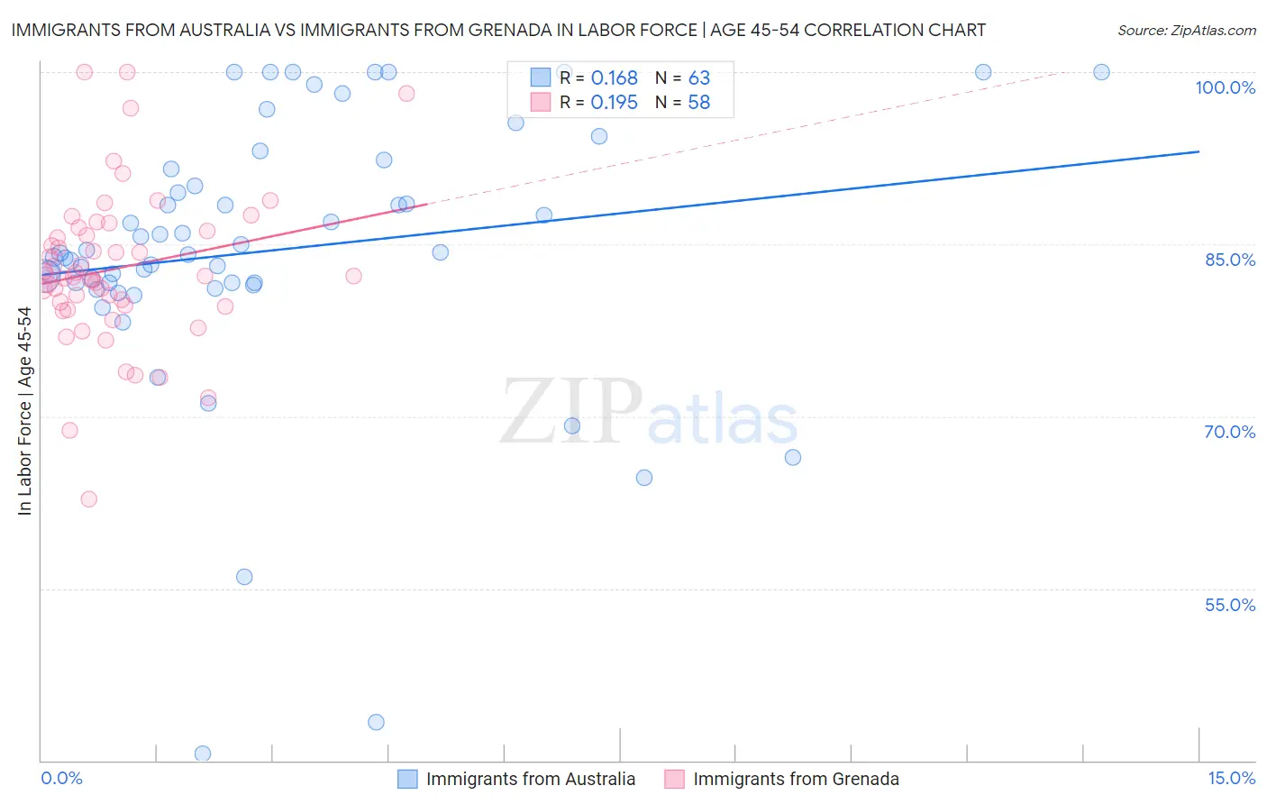 Immigrants from Australia vs Immigrants from Grenada In Labor Force | Age 45-54