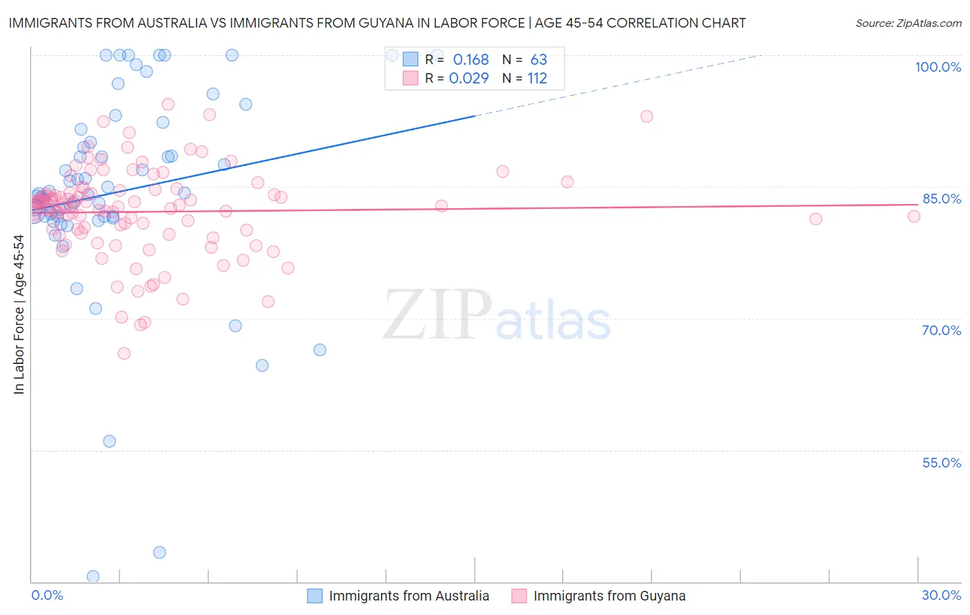 Immigrants from Australia vs Immigrants from Guyana In Labor Force | Age 45-54