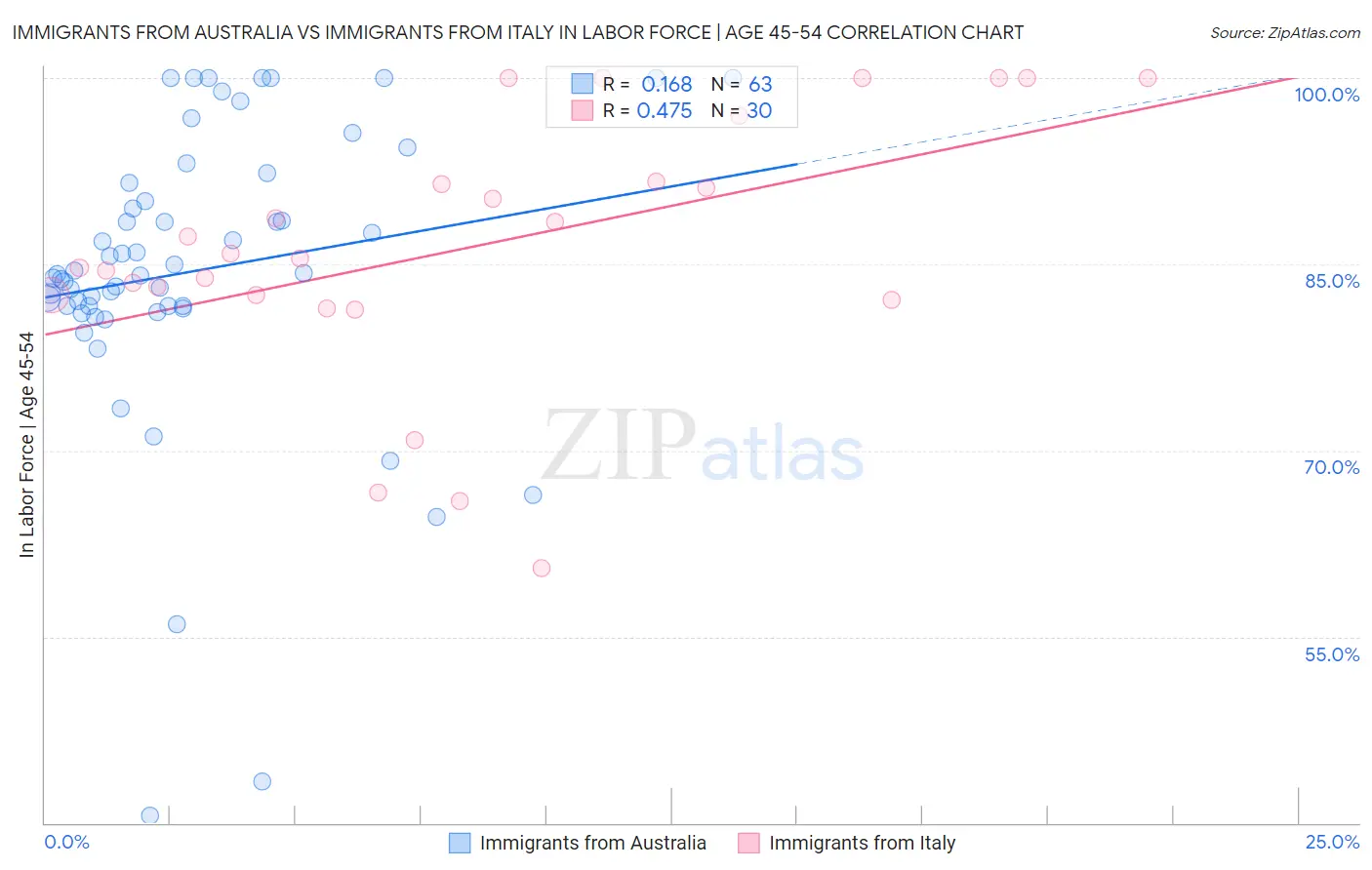 Immigrants from Australia vs Immigrants from Italy In Labor Force | Age 45-54