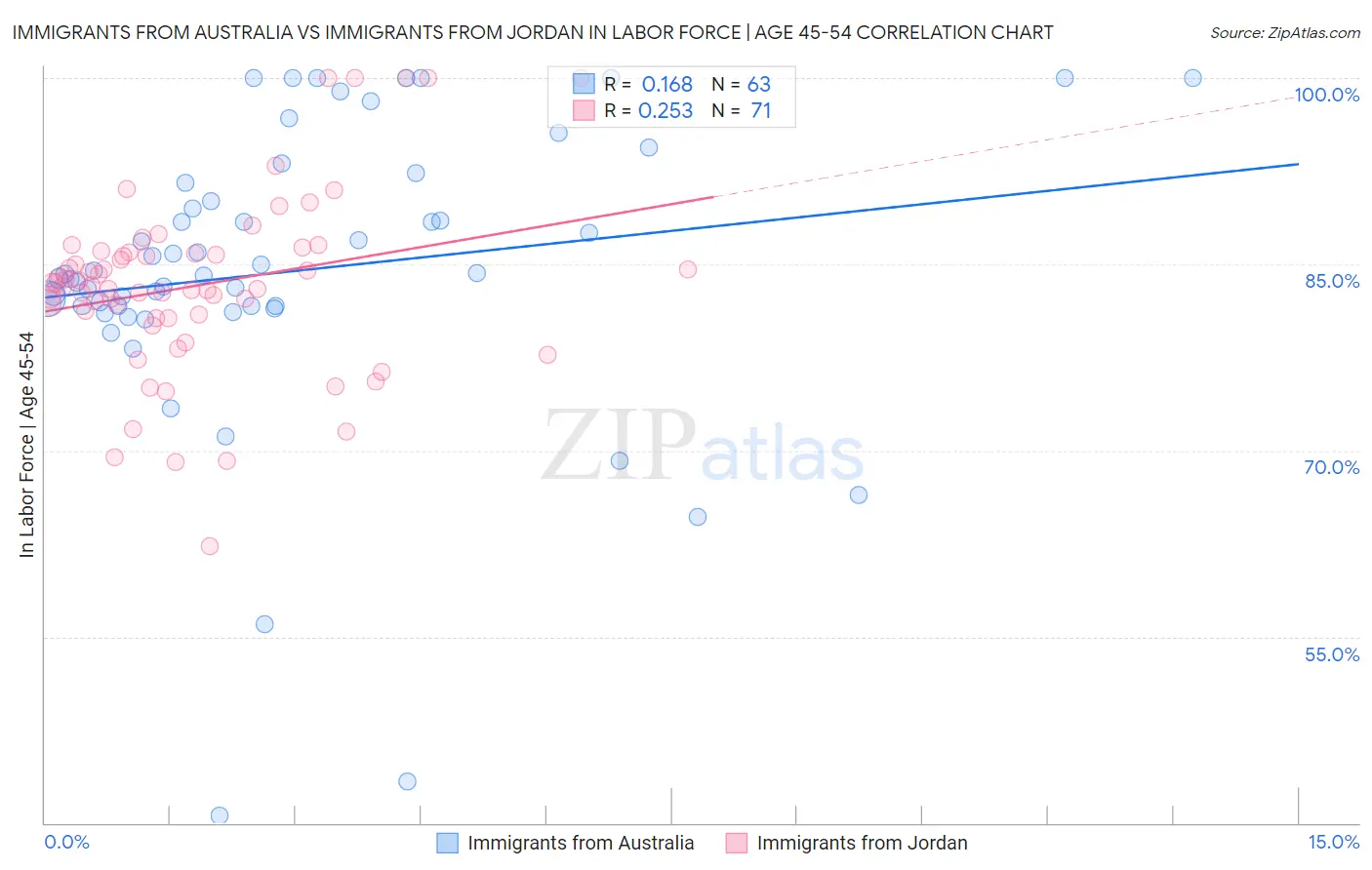 Immigrants from Australia vs Immigrants from Jordan In Labor Force | Age 45-54