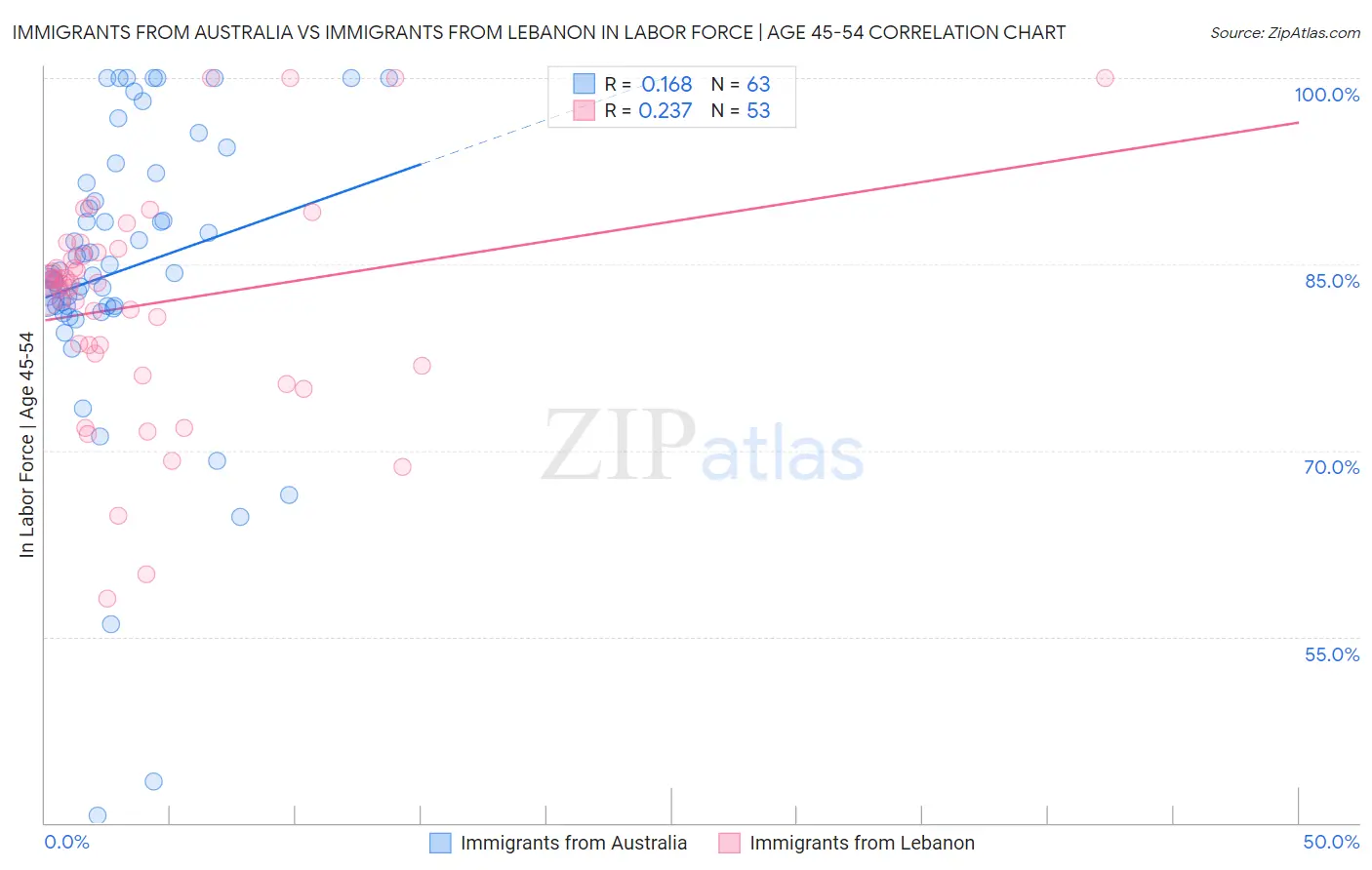 Immigrants from Australia vs Immigrants from Lebanon In Labor Force | Age 45-54