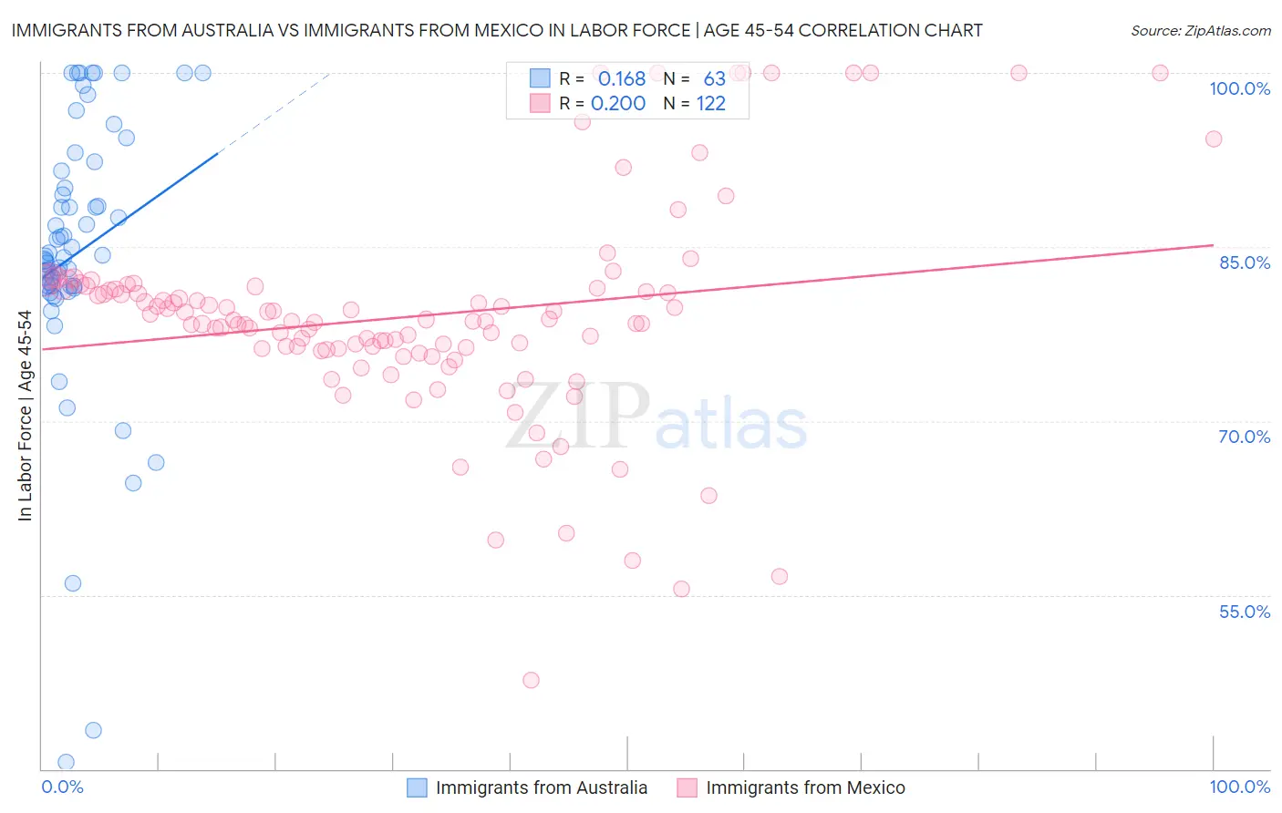 Immigrants from Australia vs Immigrants from Mexico In Labor Force | Age 45-54