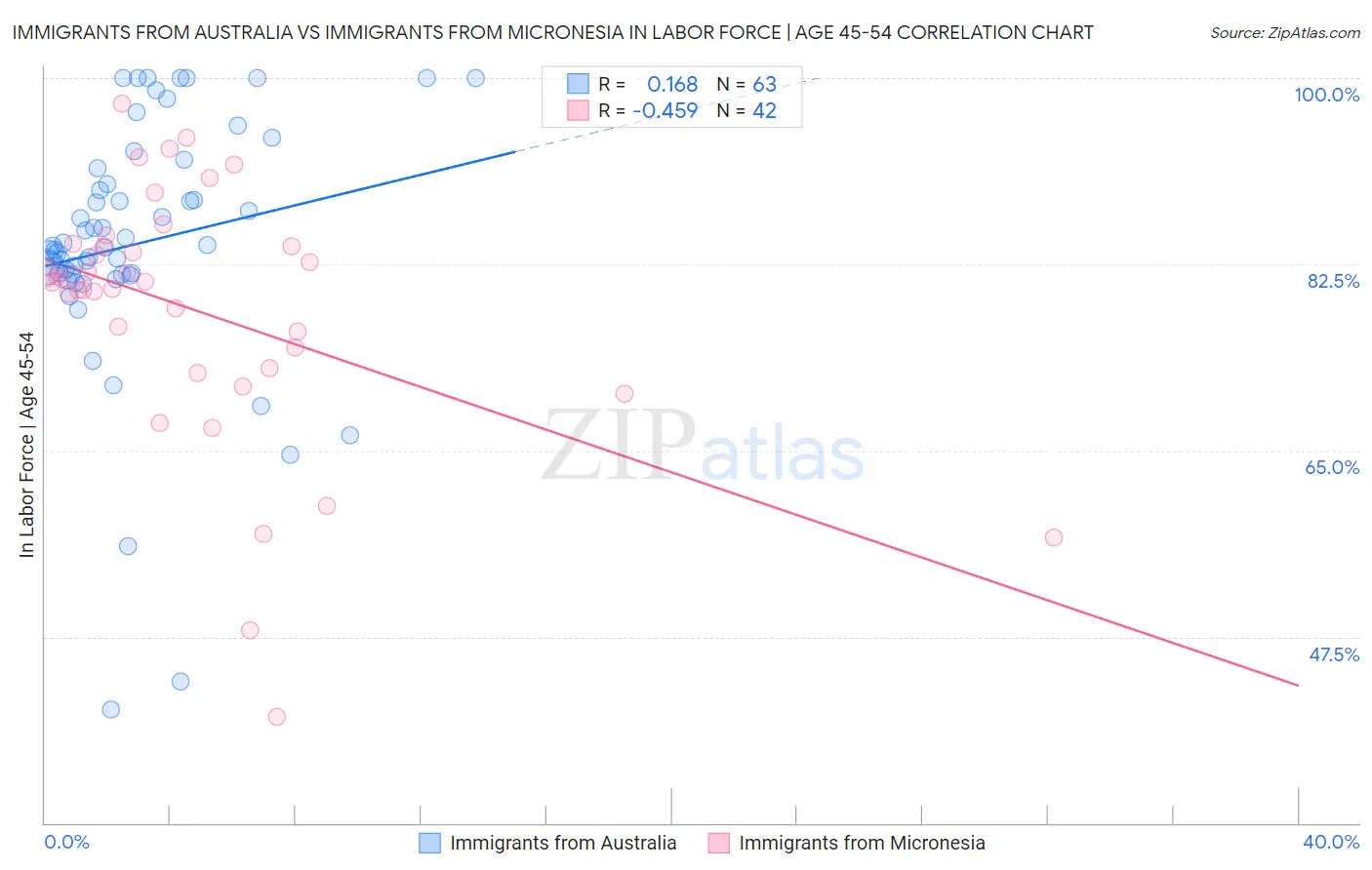 Immigrants from Australia vs Immigrants from Micronesia In Labor Force | Age 45-54