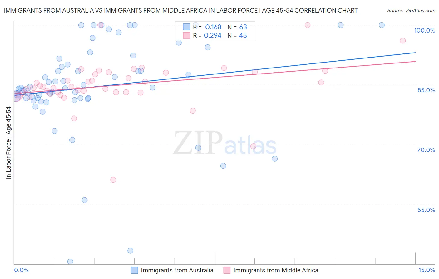 Immigrants from Australia vs Immigrants from Middle Africa In Labor Force | Age 45-54