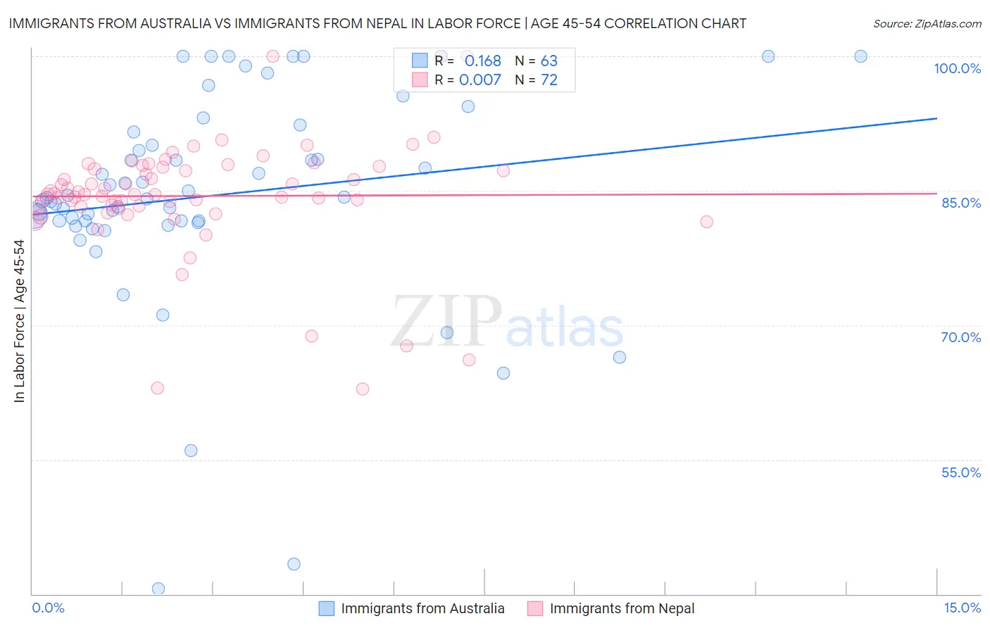 Immigrants from Australia vs Immigrants from Nepal In Labor Force | Age 45-54