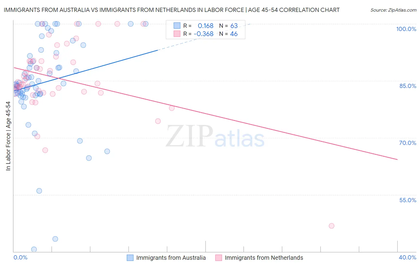 Immigrants from Australia vs Immigrants from Netherlands In Labor Force | Age 45-54