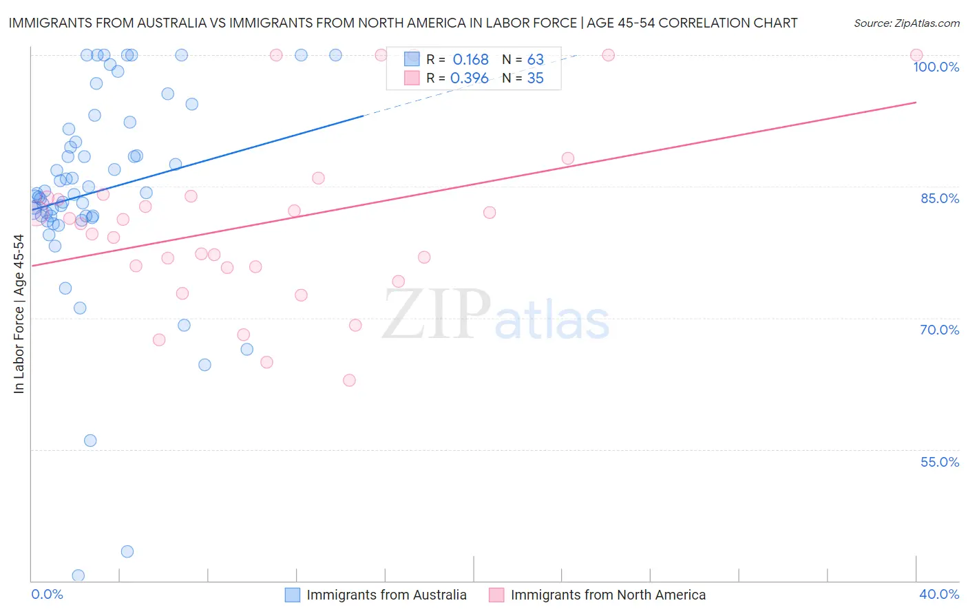 Immigrants from Australia vs Immigrants from North America In Labor Force | Age 45-54