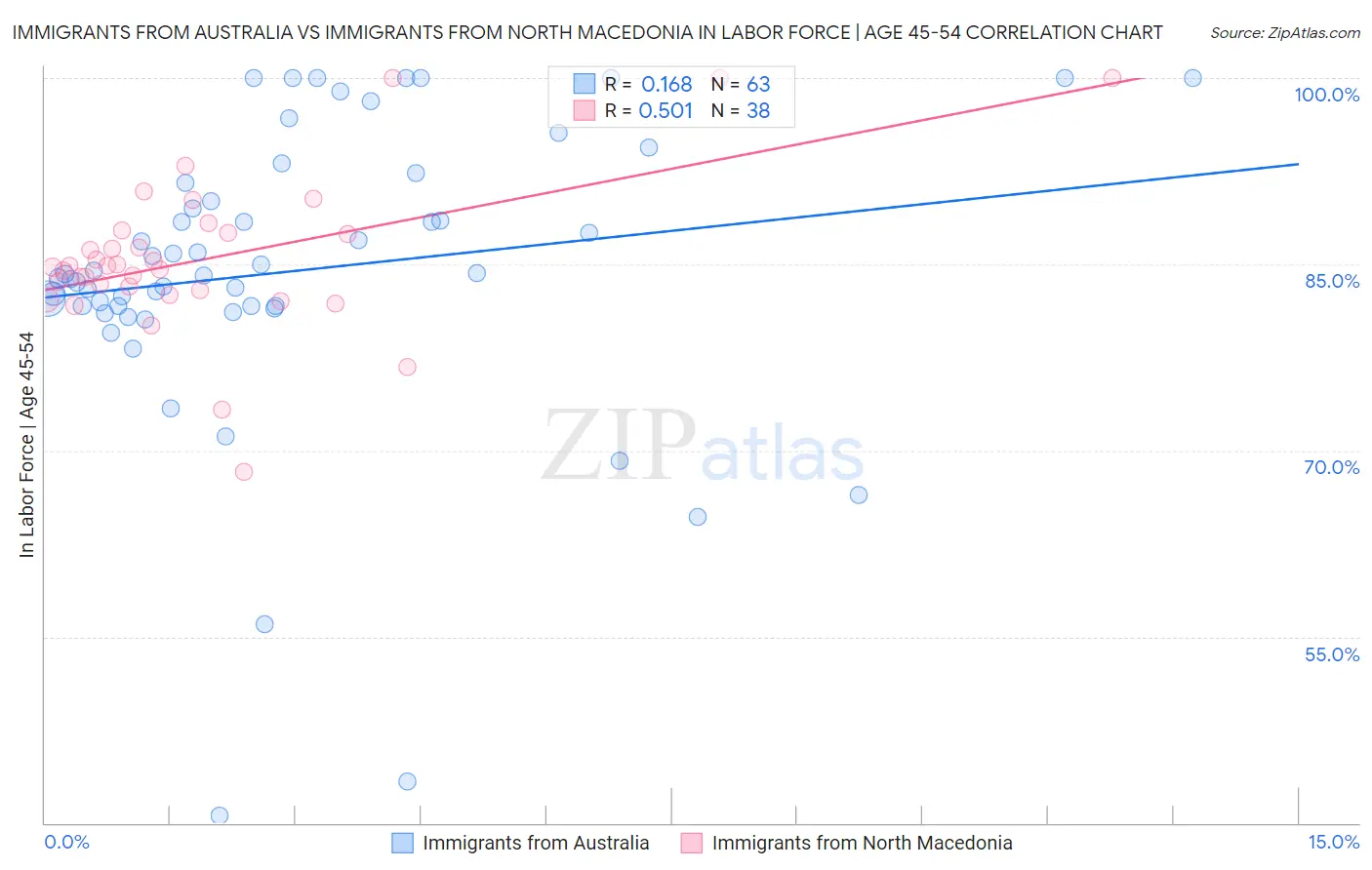 Immigrants from Australia vs Immigrants from North Macedonia In Labor Force | Age 45-54