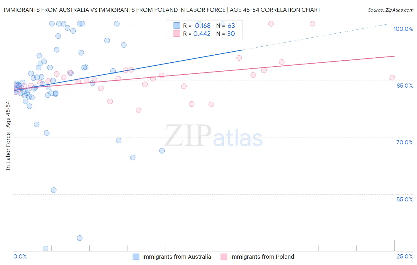 Immigrants from Australia vs Immigrants from Poland In Labor Force | Age 45-54