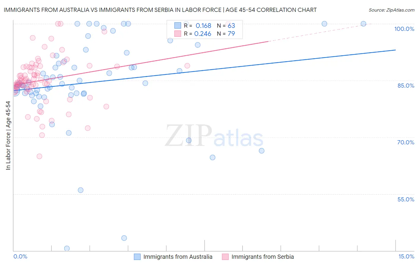 Immigrants from Australia vs Immigrants from Serbia In Labor Force | Age 45-54