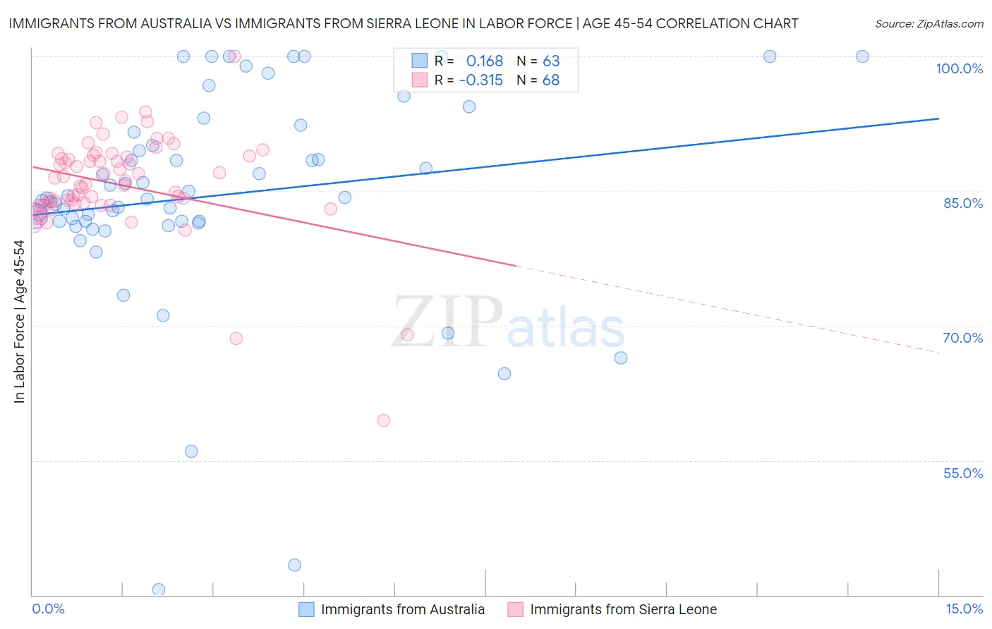 Immigrants from Australia vs Immigrants from Sierra Leone In Labor Force | Age 45-54