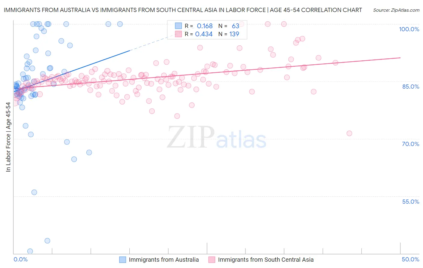 Immigrants from Australia vs Immigrants from South Central Asia In Labor Force | Age 45-54