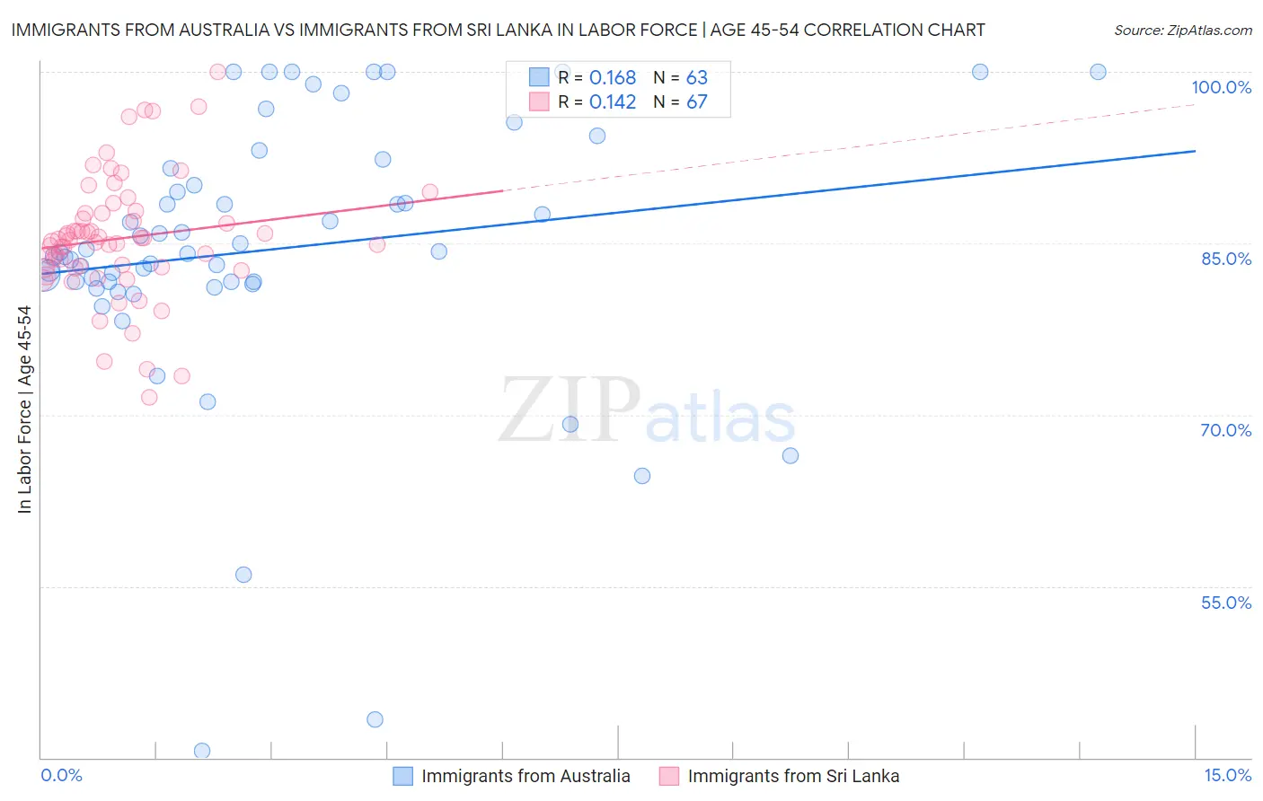 Immigrants from Australia vs Immigrants from Sri Lanka In Labor Force | Age 45-54