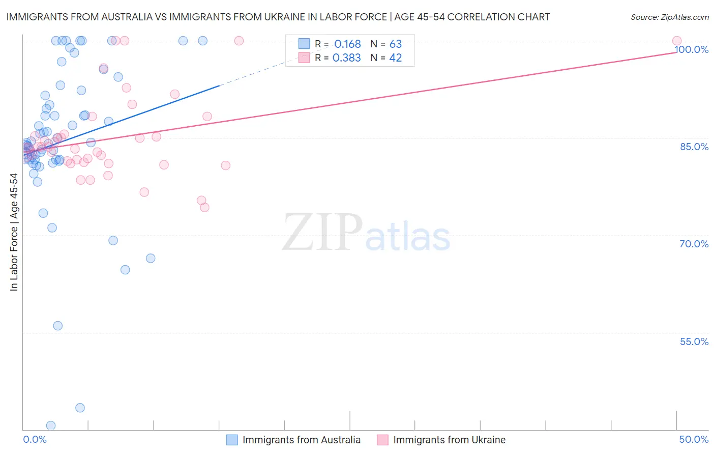 Immigrants from Australia vs Immigrants from Ukraine In Labor Force | Age 45-54