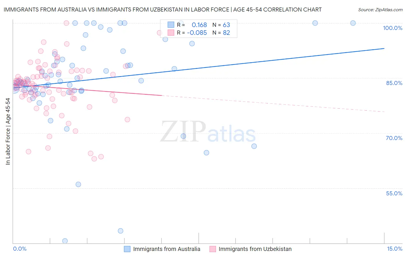 Immigrants from Australia vs Immigrants from Uzbekistan In Labor Force | Age 45-54