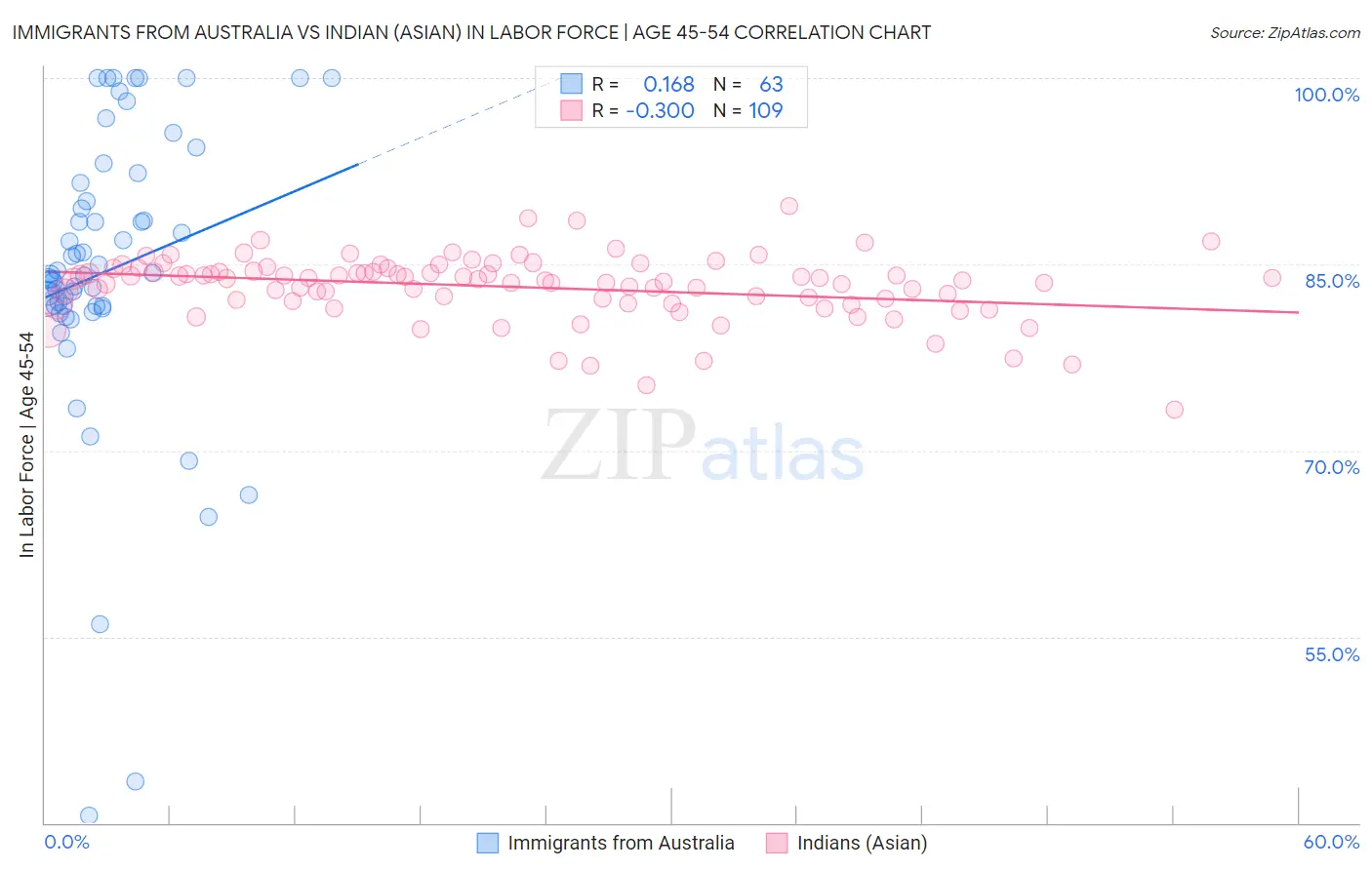 Immigrants from Australia vs Indian (Asian) In Labor Force | Age 45-54