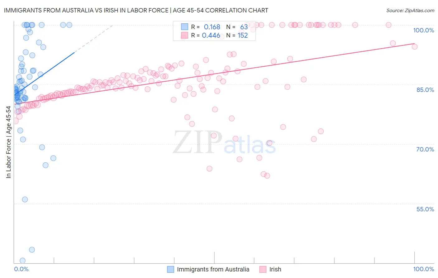 Immigrants from Australia vs Irish In Labor Force | Age 45-54