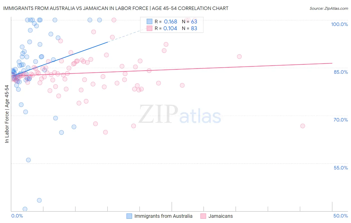 Immigrants from Australia vs Jamaican In Labor Force | Age 45-54