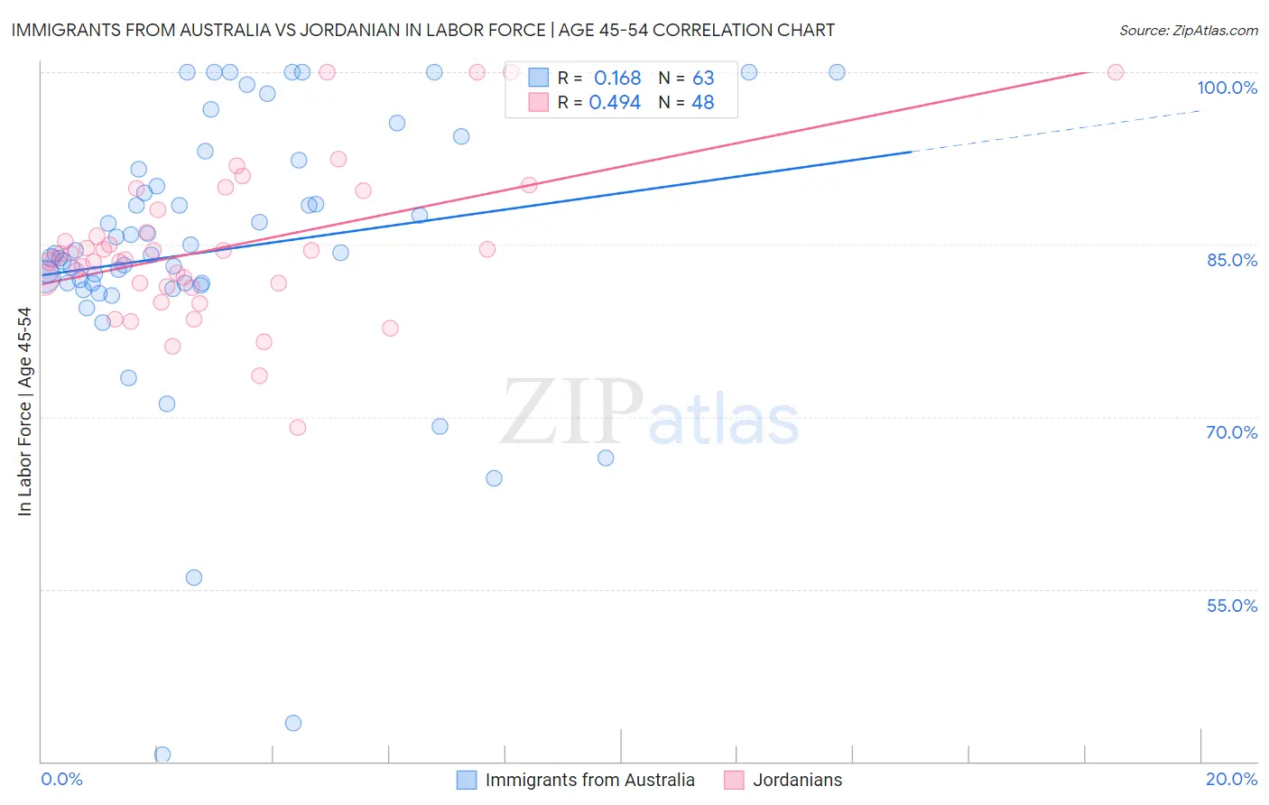 Immigrants from Australia vs Jordanian In Labor Force | Age 45-54