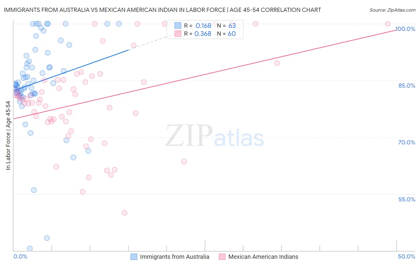 Immigrants from Australia vs Mexican American Indian In Labor Force | Age 45-54