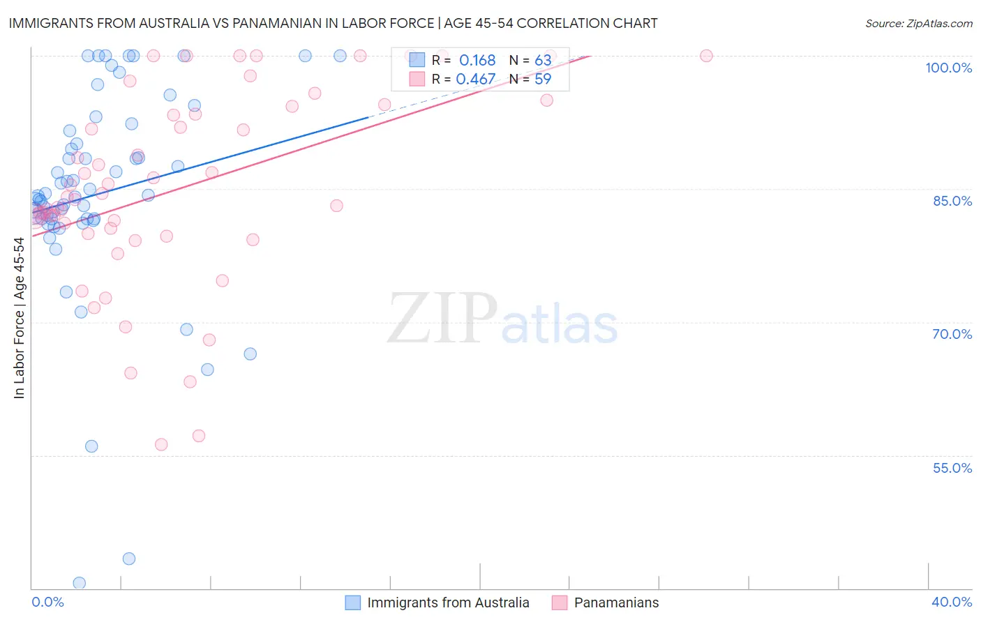 Immigrants from Australia vs Panamanian In Labor Force | Age 45-54