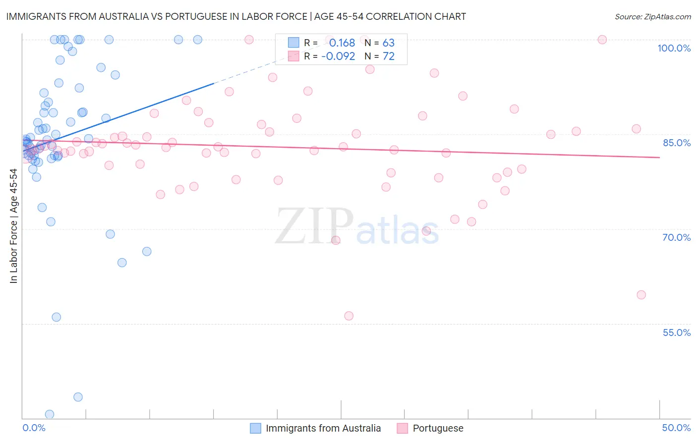 Immigrants from Australia vs Portuguese In Labor Force | Age 45-54