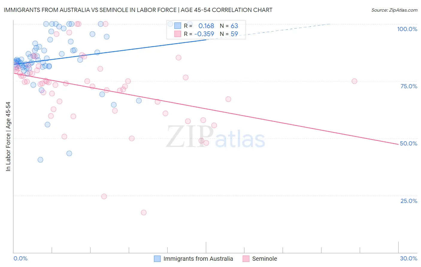 Immigrants from Australia vs Seminole In Labor Force | Age 45-54