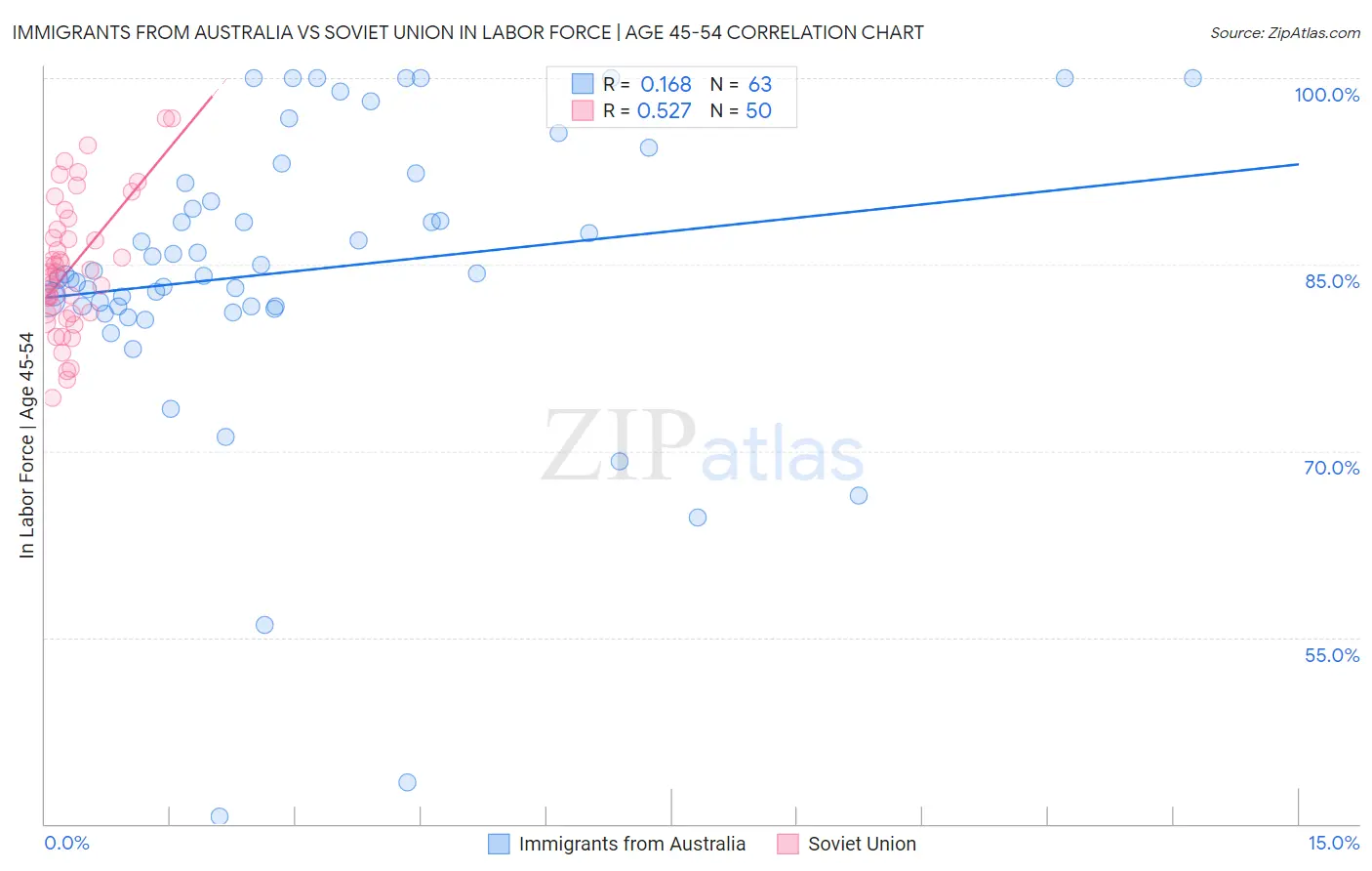 Immigrants from Australia vs Soviet Union In Labor Force | Age 45-54