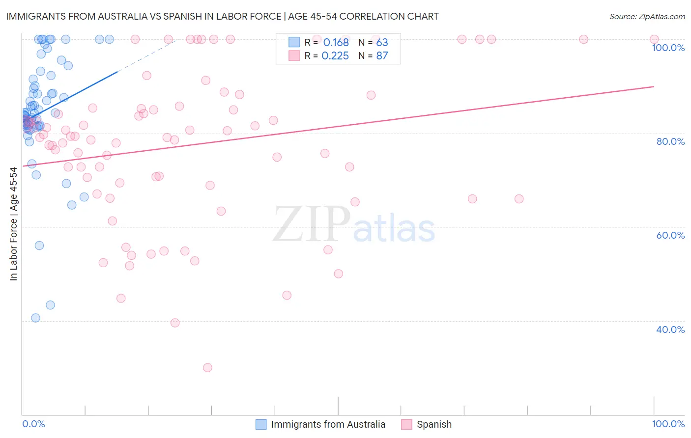 Immigrants from Australia vs Spanish In Labor Force | Age 45-54