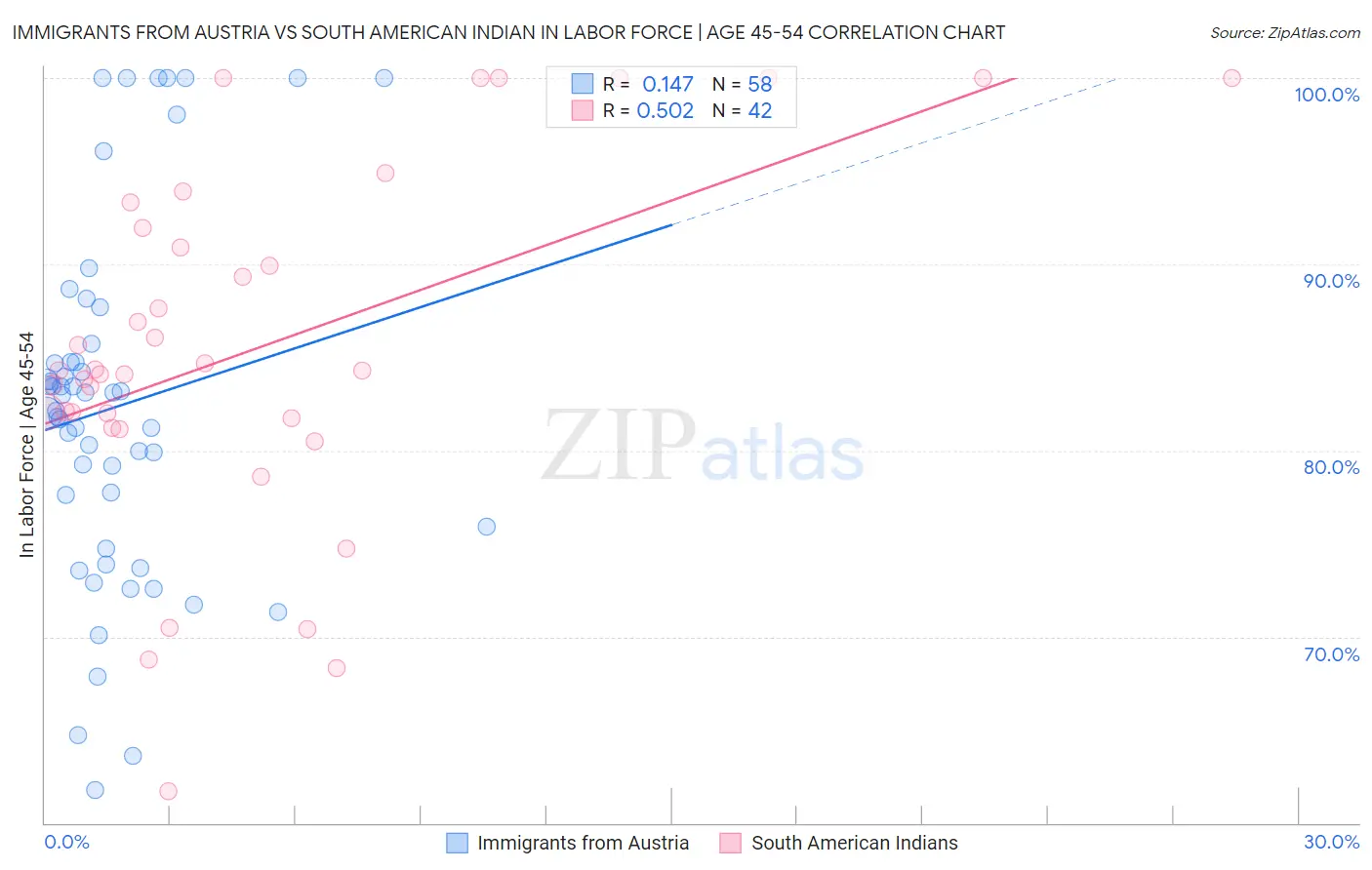 Immigrants from Austria vs South American Indian In Labor Force | Age 45-54
