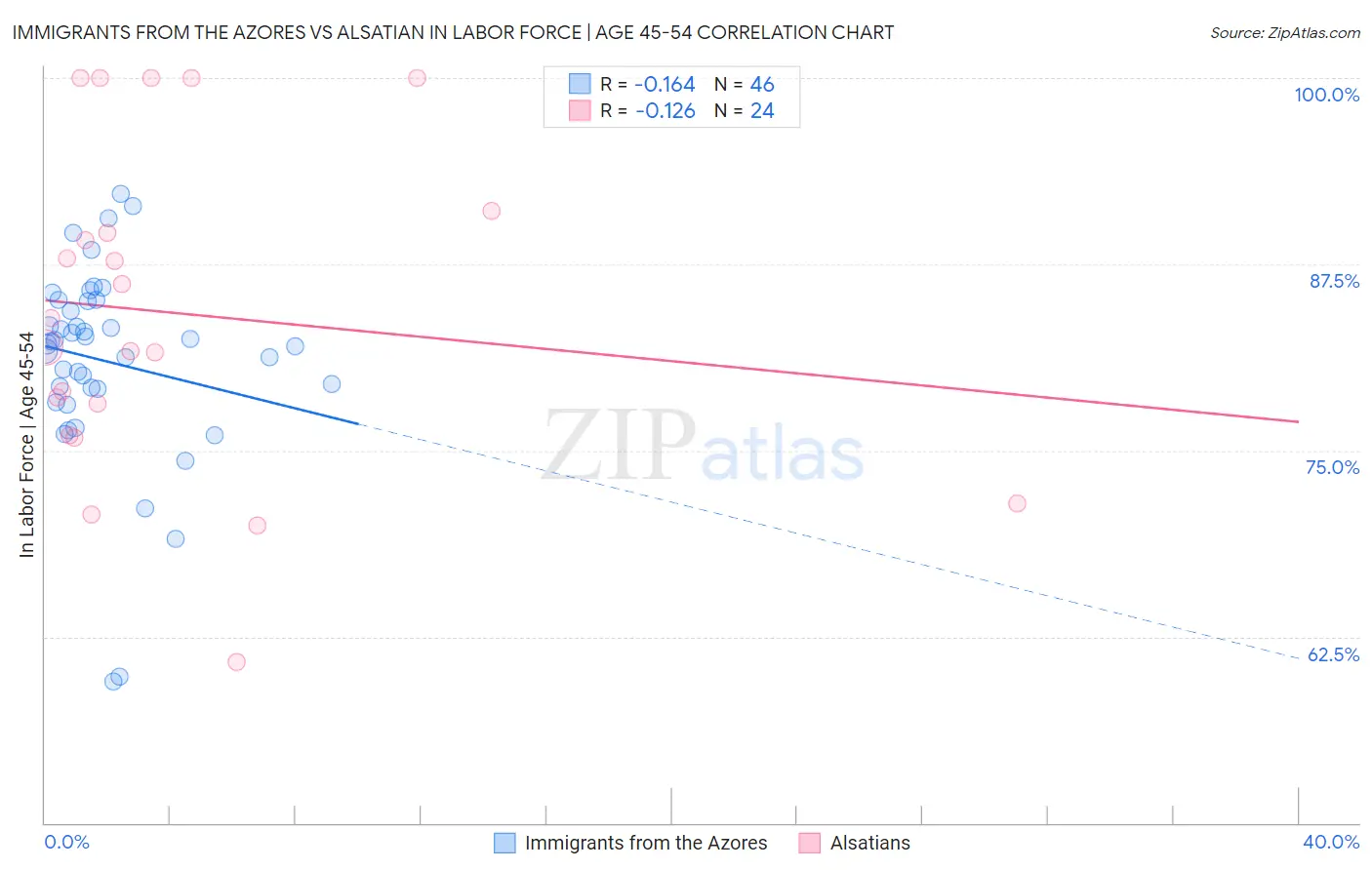 Immigrants from the Azores vs Alsatian In Labor Force | Age 45-54