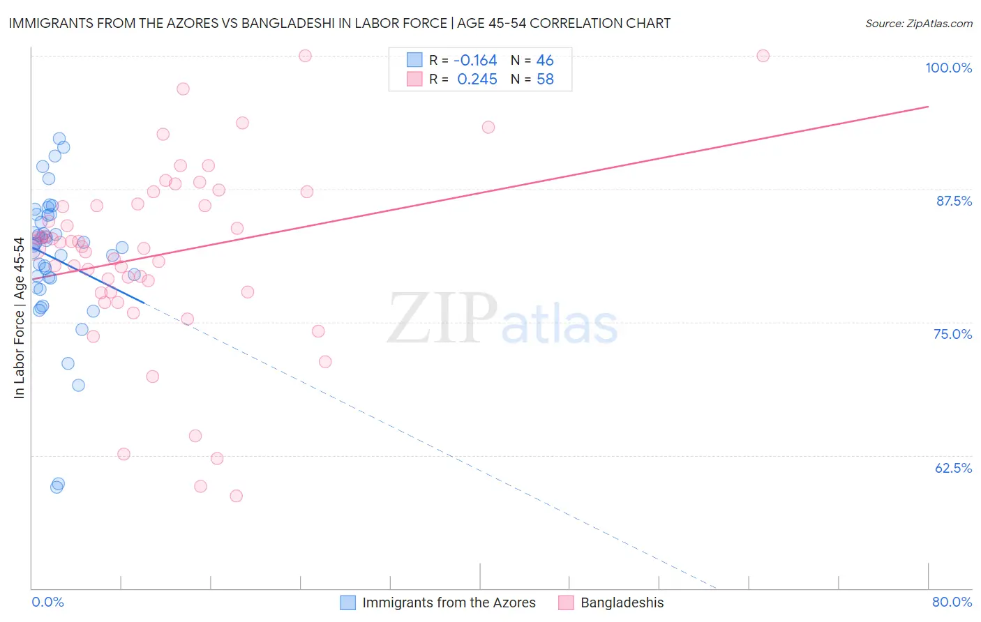 Immigrants from the Azores vs Bangladeshi In Labor Force | Age 45-54