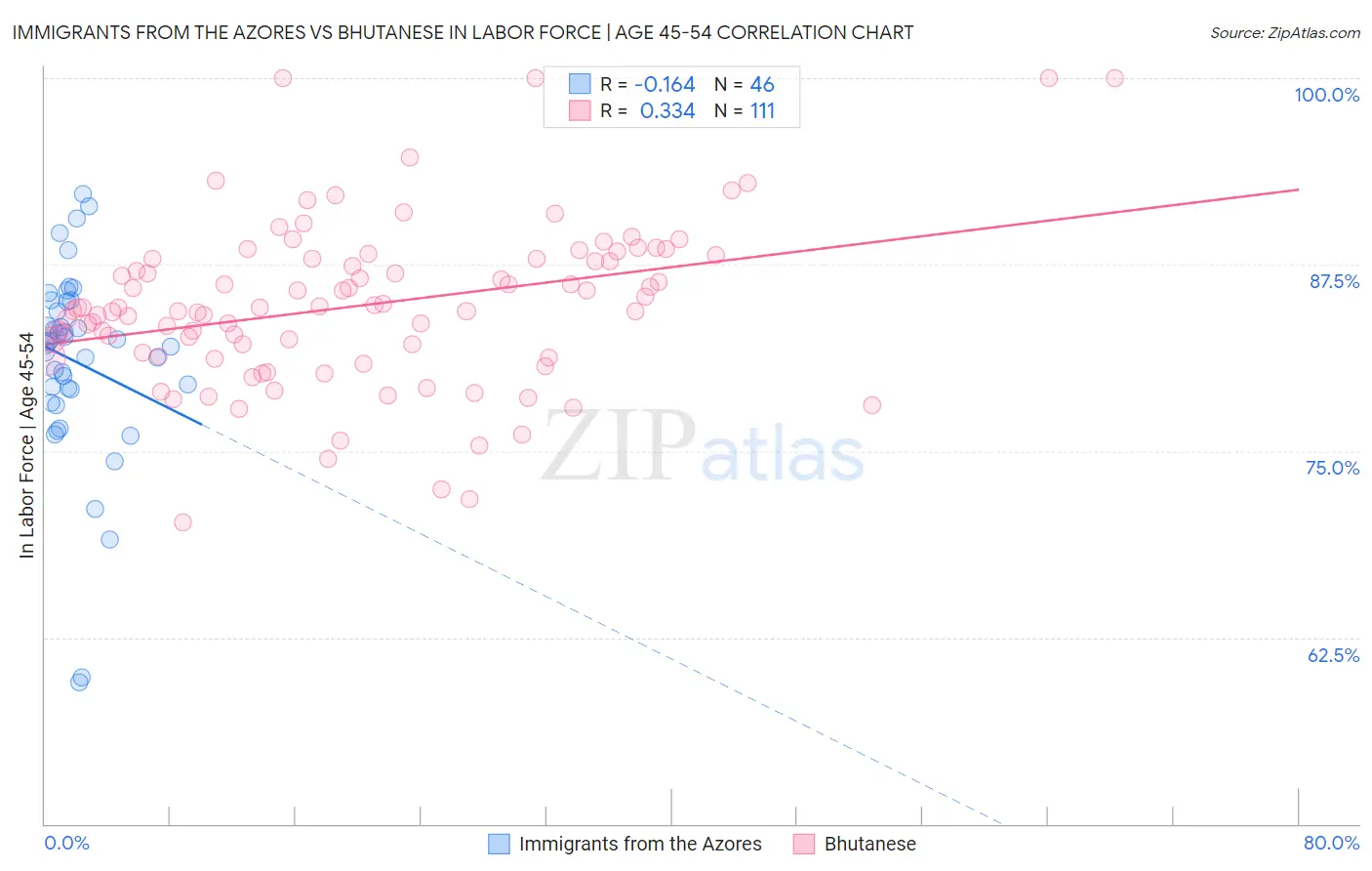 Immigrants from the Azores vs Bhutanese In Labor Force | Age 45-54