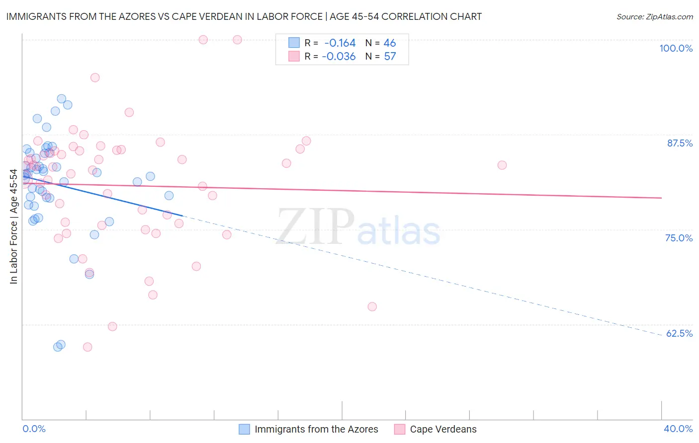 Immigrants from the Azores vs Cape Verdean In Labor Force | Age 45-54