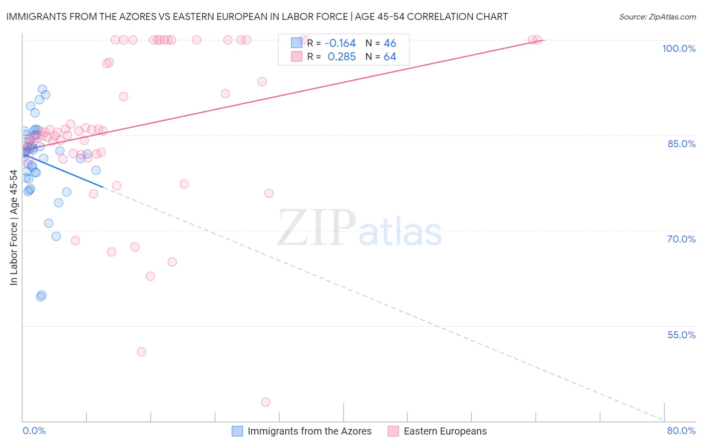 Immigrants from the Azores vs Eastern European In Labor Force | Age 45-54