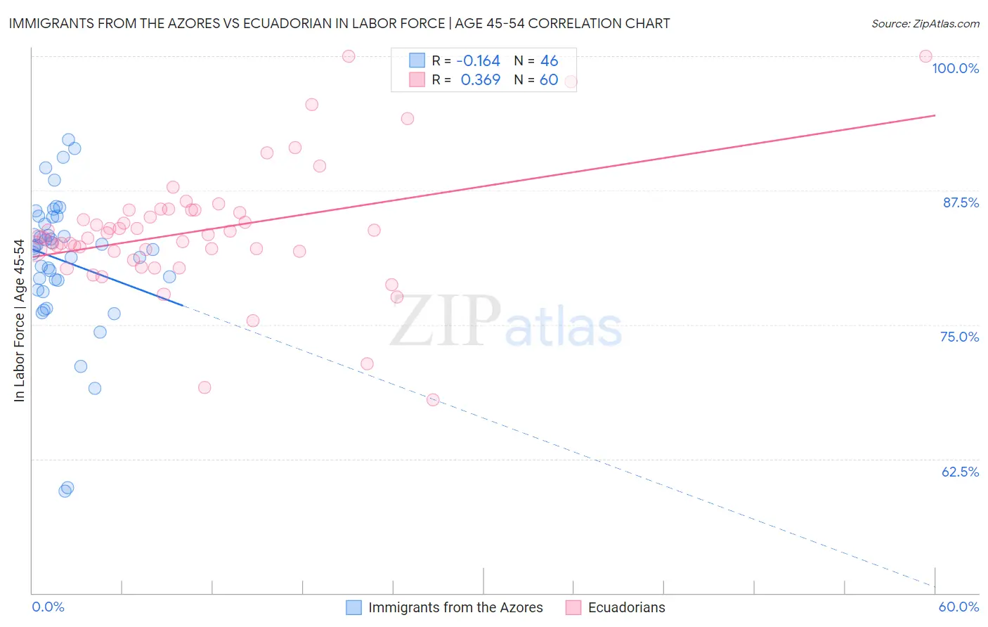 Immigrants from the Azores vs Ecuadorian In Labor Force | Age 45-54