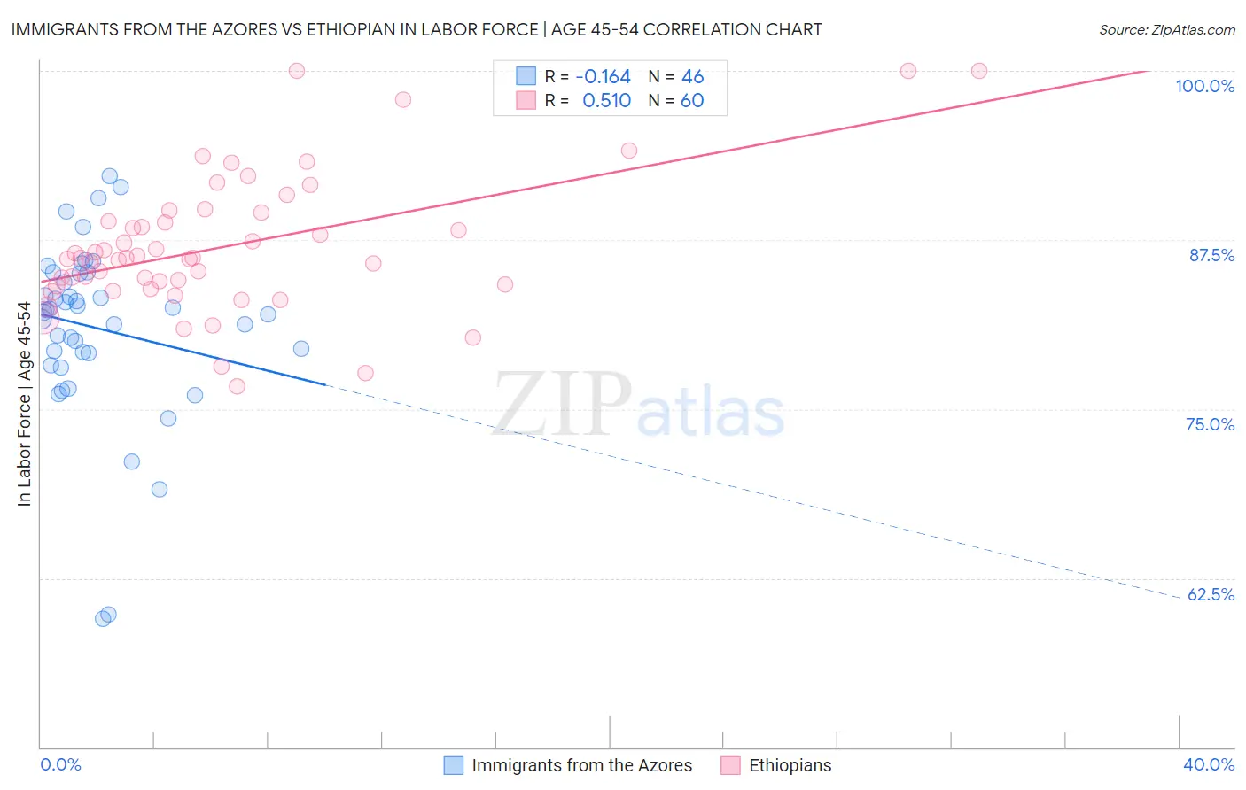 Immigrants from the Azores vs Ethiopian In Labor Force | Age 45-54