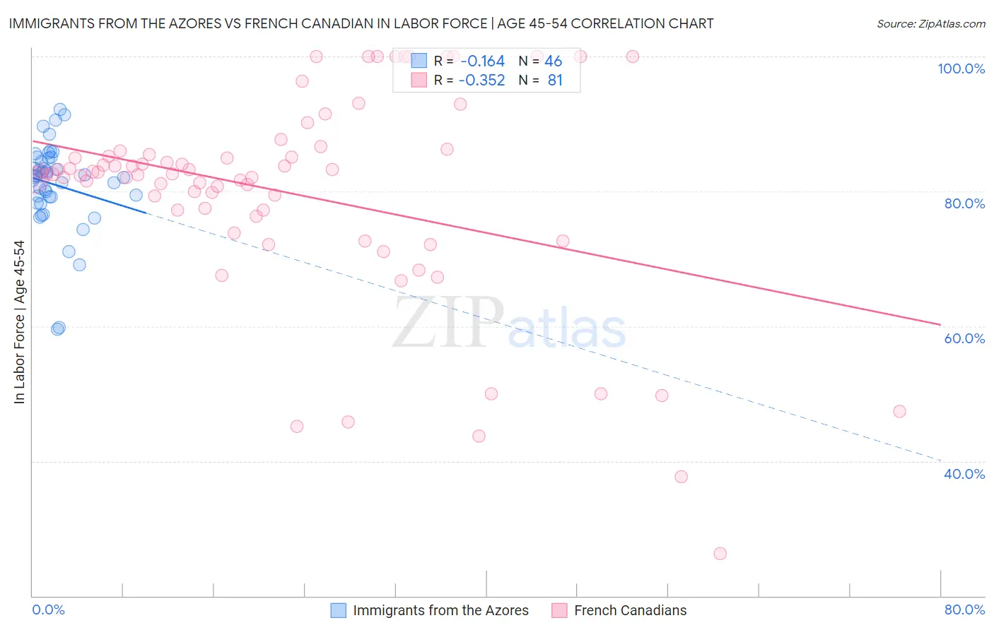 Immigrants from the Azores vs French Canadian In Labor Force | Age 45-54